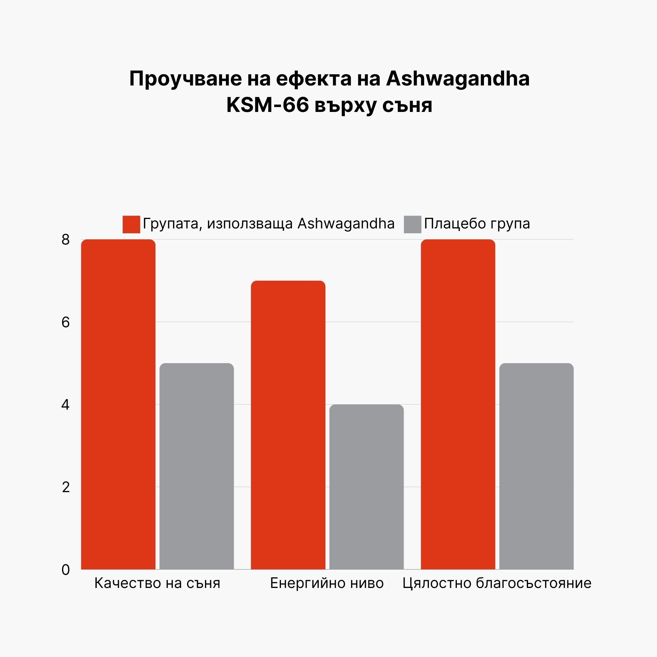 (Bulharština) Studie vlivu Ashwagandhy KSM-66 na spánek